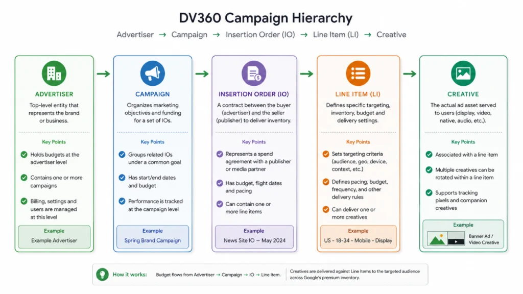 DV360 guide for beginners