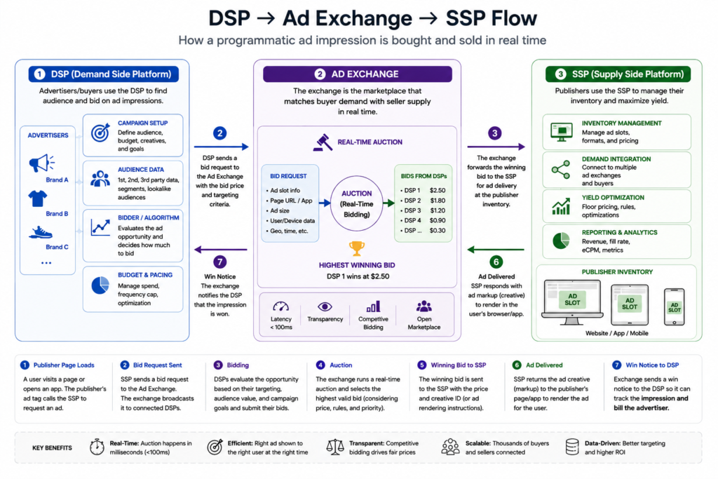 programmatic advertising